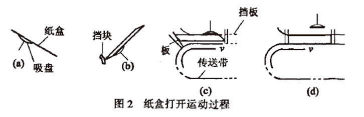 自動(dòng)高速裝盒機紙盒打開(kāi)運動(dòng)過(guò)程