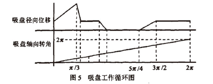 自動(dòng)高速裝盒機開(kāi)盒機構吸盤(pán)工作循環(huán)圖